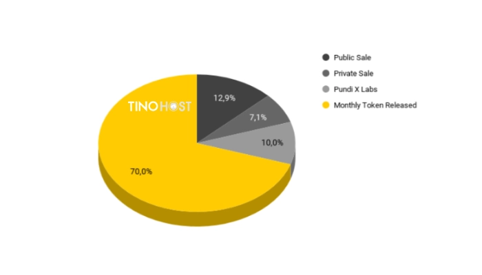 phan-bo-pundix-token