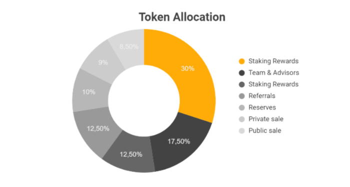 ty-le-phan-bo-token-om