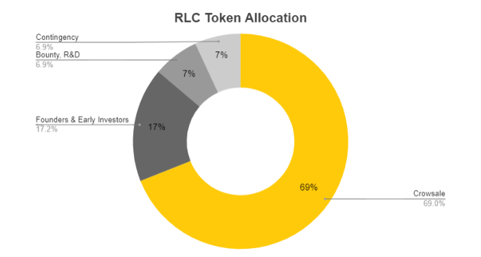 ty-le-phan-bo-token-rlc