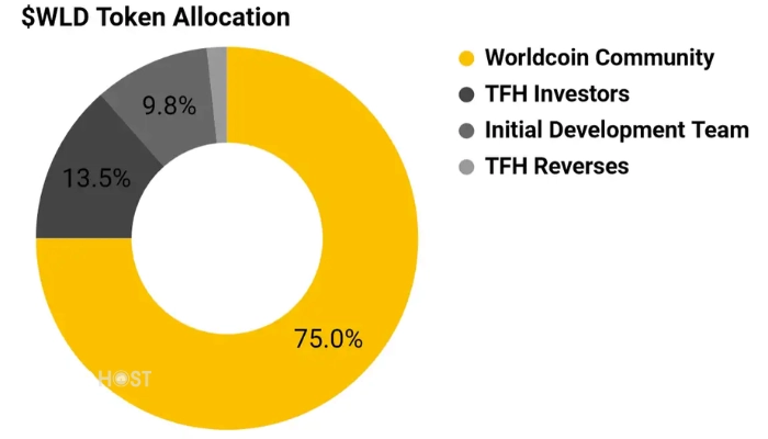 phan-phoi-dong-wld-token