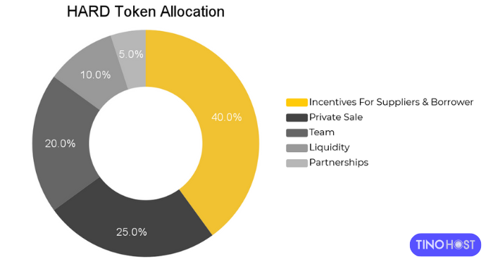 ty-le-phan-bo-token-hard