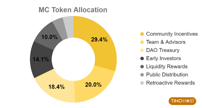 ty-le-phan-bo-va-lich-tra-token-mc