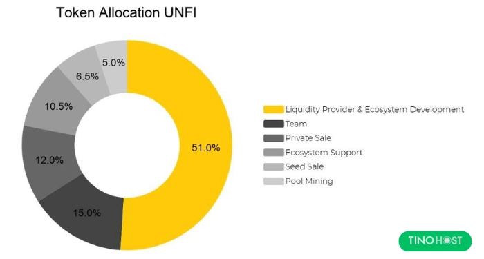 ty-le-phan-bo-token-unfi