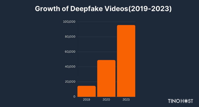 so-luong-video-deepfake-tu-nam-2019-2023