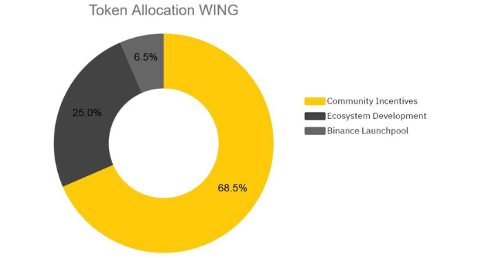 phan-bo-dong-wing-coin