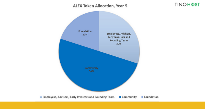 ty-le-phan-bo-token-alex