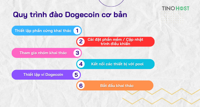 quy-trinh-dao-dogecoin-co-ban