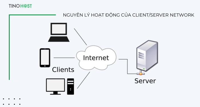 nguyen-ly-hoat-dong-cua-client-server-network
