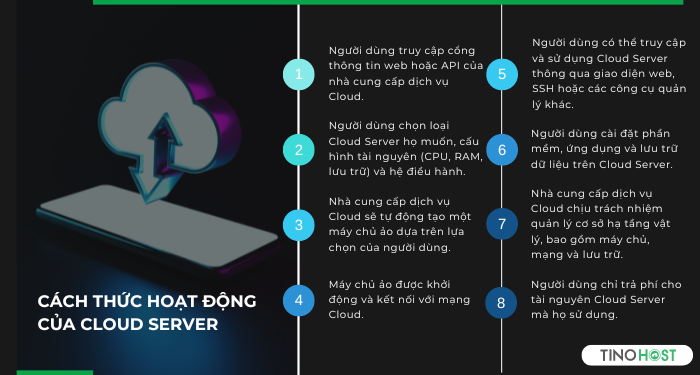 cach-thuc-hoat-dong-cua-cloud-server