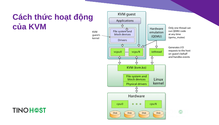 Công nghệ ảo hóa KVM VMware là gì? Giải đáp về công nghệ ảo hóa thống trị tương lai 1