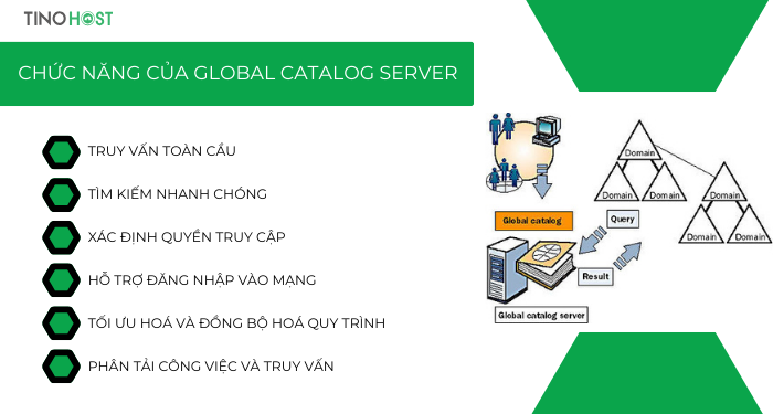 chuc-nang-cua-global-catalog-server