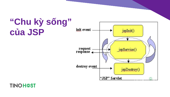 JSP Servlet là gì? Tất tần tật những kiến thức về JSP Servlet 3