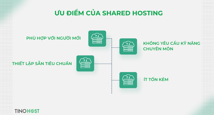 uu-diem-cua-shared-hosting