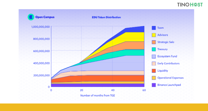 bieu-do-phan-bo-token-edu