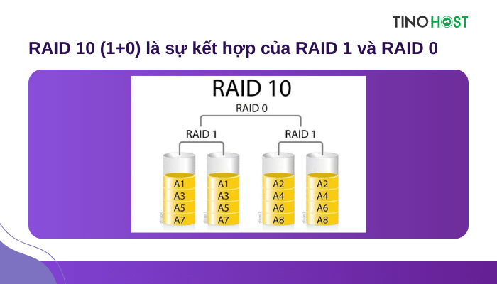 raid-10-la-su-ket-hop-cua-raid-1-va-raid-0