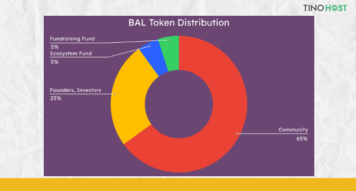 Allocation