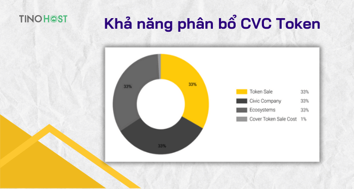 kha-nang-phan-bo-cvc-token