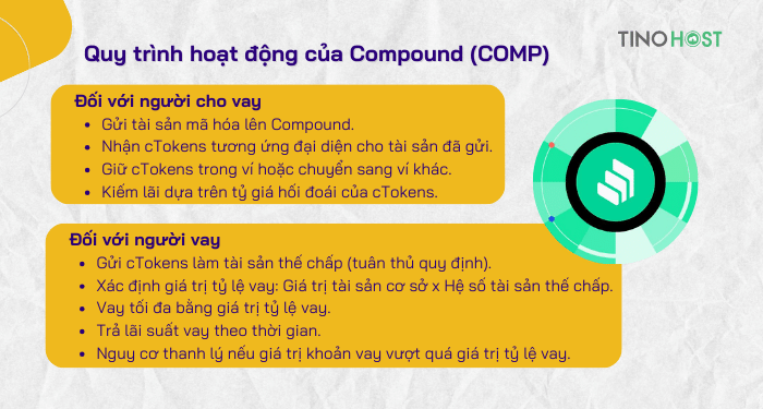 quy-trinh-hoat-dong-cua-compound