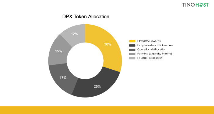 ty-le-phan-bo-token-dpx