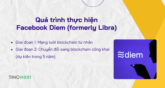 qua-trinh-thuc-hien-facebook-diem-formerly-libra