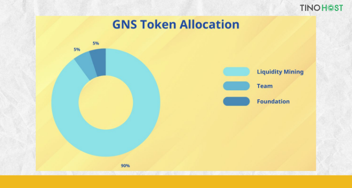 ty-le-phan-bo-token-gns