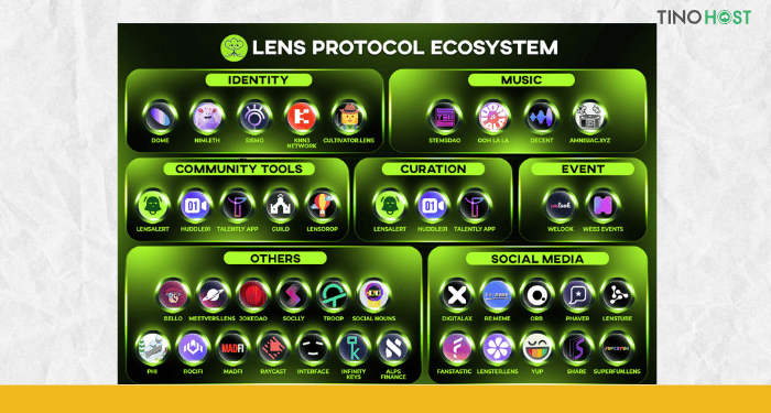 he-sinh-thai-lens-protocol