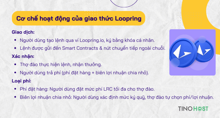 co-che-hoat-dong-cua-giao-thuc-loopring