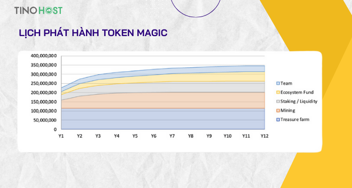 lich-trinh-phat-hanh-token-magic