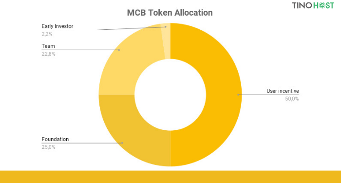 ty-le-phan-bo-token-mcb