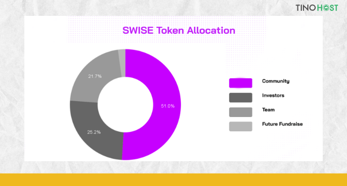 Allocation