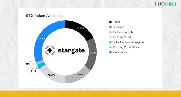 Allocation