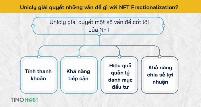 unicly-giai-quyet-nhung-van-de-gi-voi-nft-fractionalization