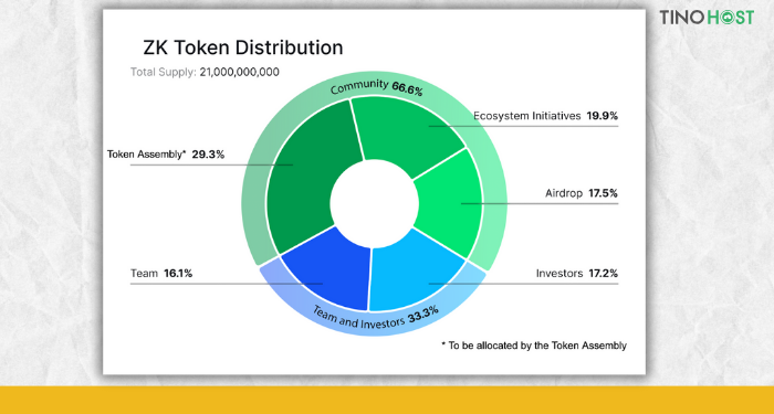 ty-le-phan-bo-token-zk