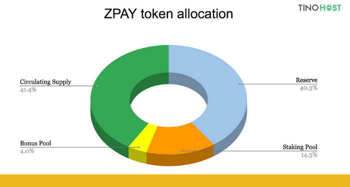 ty-le-phan-bo-token-zpay