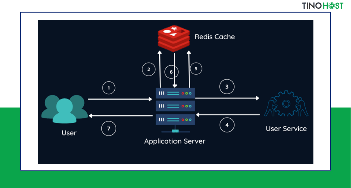 redis-cache-hoat-dong-nhu-the-nao?