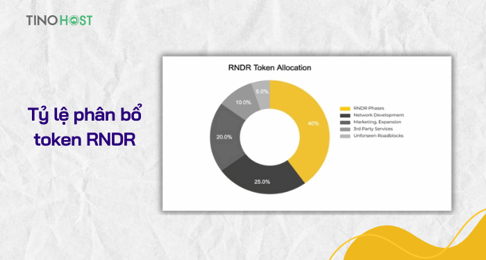 ty-le-phan-bo-token-rndr