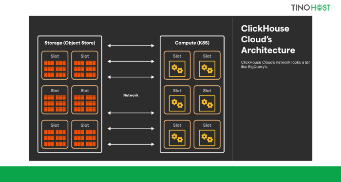 clickhouse-ho-tro-cu-phap-sql-tuong-tu-nhu-ansi-sql