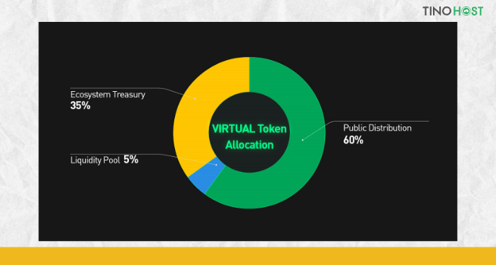 ty-le-phan-bo-va-lich-tra-token-virtual