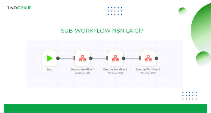 Hướng dẫn cách tạo sub-workflow trên n8n đơn giản 1 Sub-workflow n8n là gì?