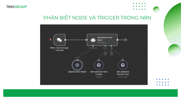 Khám phá các node được sử dụng phổ biến trong n8n 4 Phân biệt node và trigger trong n8n